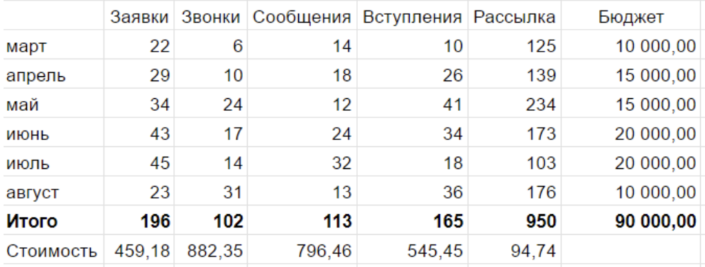 Кейс: продвижение онлайн-школы английского через Вконтакте